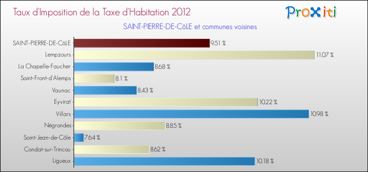 Taux d'imposition de la taxe d'habitation 2012 pour SAINT-PIERRE-DE-CôLE et les communes proches Comparaison des taux d'imposition de la taxe d'habitation 2012 pour SAINT-PIERRE-DE-CôLE et les communes voisines