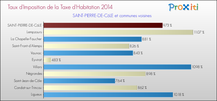 Taux d'imposition de la taxe d'habitation 2014 pour SAINT-PIERRE-DE-CôLE et les communes proches Comparaison des taux d'imposition de la taxe d'habitation 2014 pour SAINT-PIERRE-DE-CôLE et les communes voisines