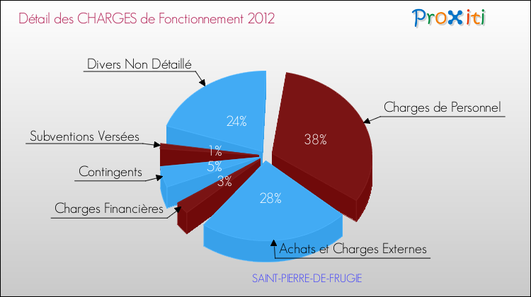 Décomposition des Charges de Fonctionnement 2012 de la commune de SAINT-PIERRE-DE-FRUGIE Charges de Fonctionnement 2012 pour la commune de SAINT-PIERRE-DE-FRUGIE