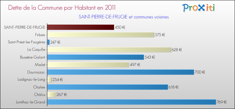 Dette par habitant de la commune en 2011 pour SAINT-PIERRE-DE-FRUGIE et les communes proches Comparaison de la dette par habitant de la commune en 2011 pour SAINT-PIERRE-DE-FRUGIE et les communes voisines