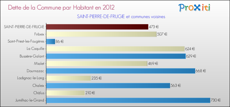 Dette par habitant de la commune en 2012 pour SAINT-PIERRE-DE-FRUGIE et les communes proches Comparaison de la dette par habitant de la commune en 2012 pour SAINT-PIERRE-DE-FRUGIE et les communes voisines