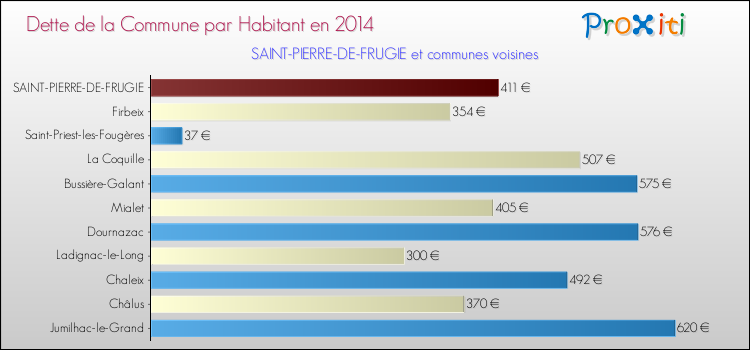 Dette par habitant de la commune en 2014 pour SAINT-PIERRE-DE-FRUGIE et les communes proches Comparaison de la dette par habitant de la commune en 2014 pour SAINT-PIERRE-DE-FRUGIE et les communes voisines