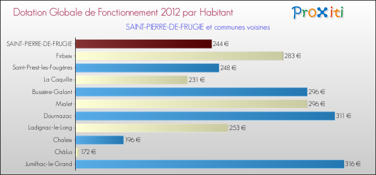 Montant des dotations globales de fonctionnement DGF par Habitant pour SAINT-PIERRE-DE-FRUGIE et les communes proches Comparaison des des dotations globales de fonctionnement DGF par habitant pour SAINT-PIERRE-DE-FRUGIE et les communes voisines