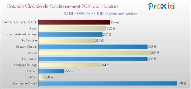 Montant des dotations globales de fonctionnement DGF par Habitant pour SAINT-PIERRE-DE-FRUGIE et les communes proches en 2014. Comparaison des des dotations globales de fonctionnement DGF par habitant pour SAINT-PIERRE-DE-FRUGIE et les communes voisines en 2014.