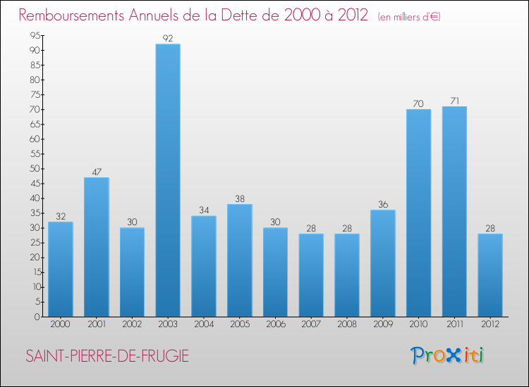 Evolution de l'annuité de la dette pour la commune de SAINT-PIERRE-DE-FRUGIE de 2000 à 2012 Annuités de la dette pour SAINT-PIERRE-DE-FRUGIE de 2000 à 2012