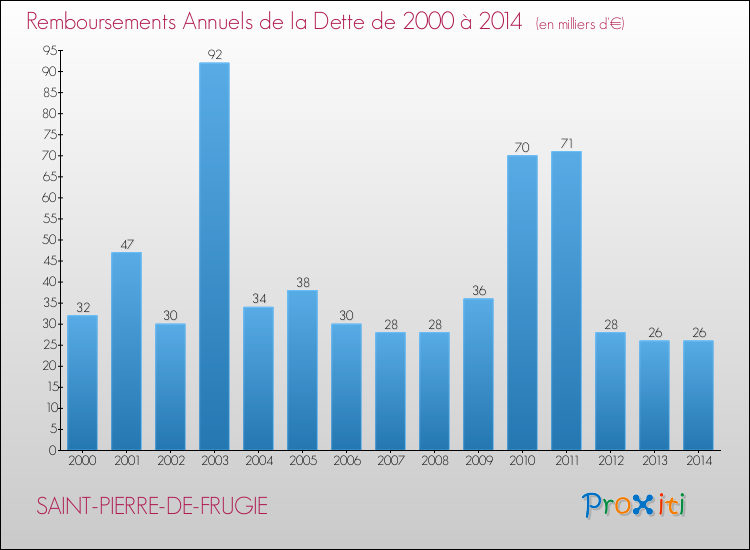 Evolution de l'annuité de la dette pour la commune de SAINT-PIERRE-DE-FRUGIE de 2000 à 2014 Annuités de la dette pour SAINT-PIERRE-DE-FRUGIE de 2000 à 2014