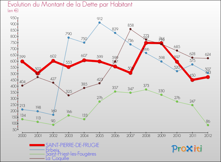 Evolution de la dette par habitant pour la commune de SAINT-PIERRE-DE-FRUGIE et les communes proches de 2000 à 2012 Comparaison de la dette par habitant pour SAINT-PIERRE-DE-FRUGIE et les communes voisines de 2000 à 2012