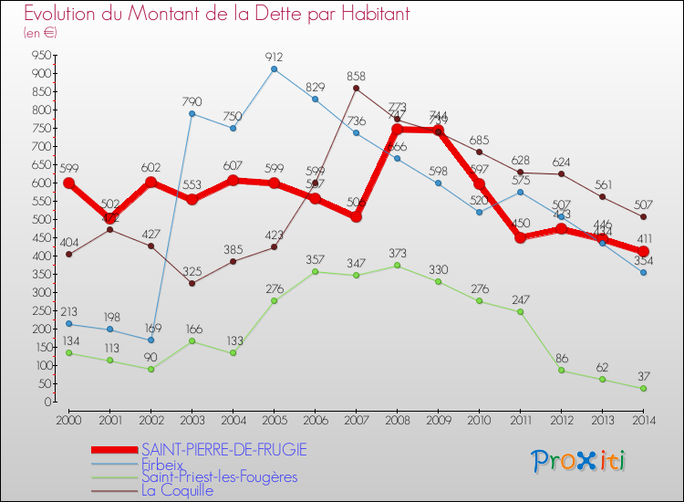 Evolution de la dette par habitant pour la commune de SAINT-PIERRE-DE-FRUGIE et les communes proches de 2000 à 2014 Comparaison de la dette par habitant pour SAINT-PIERRE-DE-FRUGIE et les communes voisines de 2000 à 2014