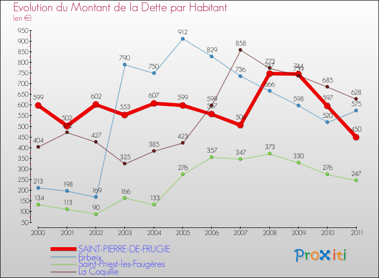 Evolution de la dette par habitant pour la commune de SAINT-PIERRE-DE-FRUGIE et les communes proches Comparaison de la dette par habitant pour SAINT-PIERRE-DE-FRUGIE et les communes voisines