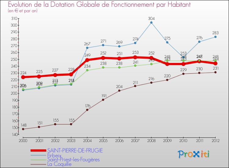 Evolution et montant de la dotation globale de fonctionnement par Habitant pour SAINT-PIERRE-DE-FRUGIE et les communes proches Comparaison des dotations globales de fonctionnement par habitant pour SAINT-PIERRE-DE-FRUGIE et les communes voisines
