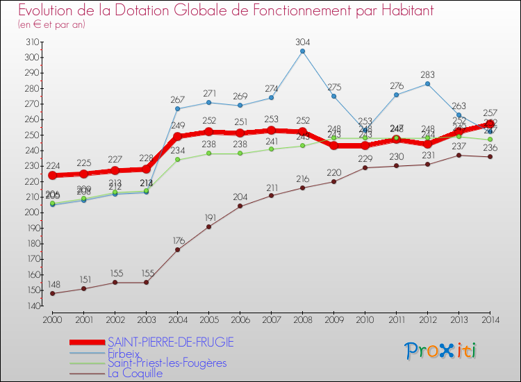 Evolution et montant de la dotation globale de fonctionnement par Habitant pour SAINT-PIERRE-DE-FRUGIE et les communes proches de 2000 à 2014. Comparaison des dotations globales de fonctionnement par habitant pour SAINT-PIERRE-DE-FRUGIE et les communes voisines de 2000 à 2014.