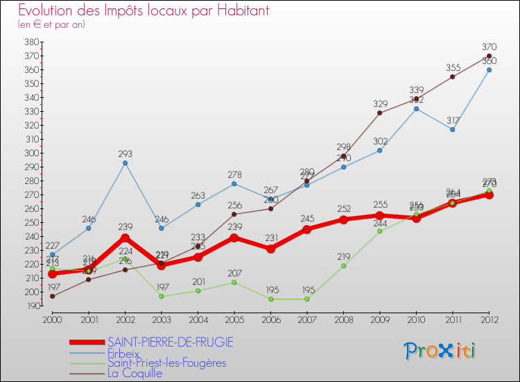 Evolution et montant des impôts locaux par Habitant pour SAINT-PIERRE-DE-FRUGIE et les communes proches Comparaison des impôts locaux par habitant pour SAINT-PIERRE-DE-FRUGIE et les communes voisines