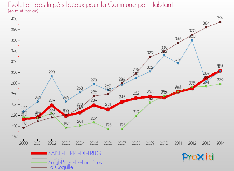 Evolution et montant des impôts locaux par Habitant pour SAINT-PIERRE-DE-FRUGIE et les communes proches de 2000 à 2014 Comparaison des impôts locaux par habitant pour SAINT-PIERRE-DE-FRUGIE et les communes voisines de 2000 à 2014