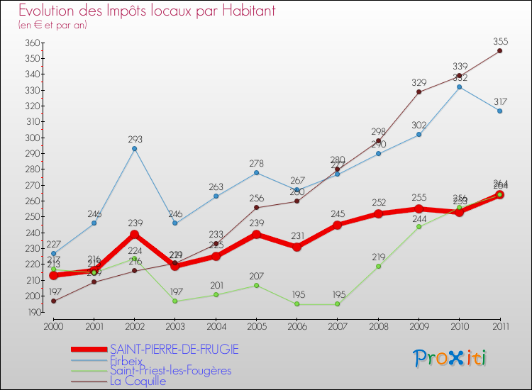 Evolution et montant des impôts locaux par Habitant pour SAINT-PIERRE-DE-FRUGIE et les communes proches Comparaison des impôts locaux par habitant pour SAINT-PIERRE-DE-FRUGIE et les communes voisines