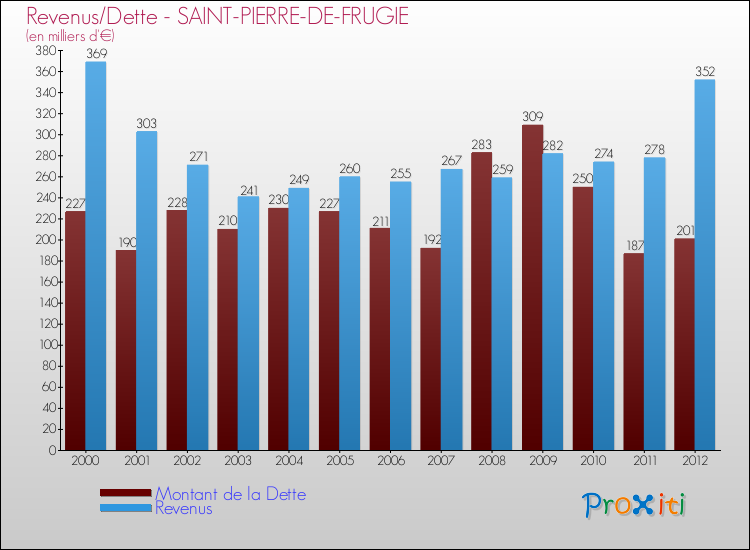 Evolution comparée de la dette et des revenus pour la commune de SAINT-PIERRE-DE-FRUGIE de 2000 à 2012 Comparaison de la dette et des revenus pour SAINT-PIERRE-DE-FRUGIE de 2000 à 2012