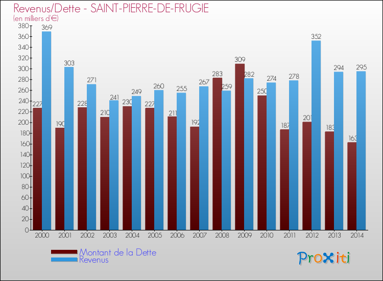 Evolution comparée de la dette et des revenus pour la commune de SAINT-PIERRE-DE-FRUGIE de 2000 à 2014 Comparaison de la dette et des revenus pour SAINT-PIERRE-DE-FRUGIE de 2000 à 2014