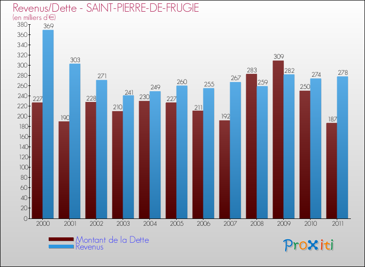 Evolution comparée de la dette et des revenus pour la commune de SAINT-PIERRE-DE-FRUGIE de 2000 à 2011 Comparaison de la dette et des revenus pour SAINT-PIERRE-DE-FRUGIE de 2000 à 2011