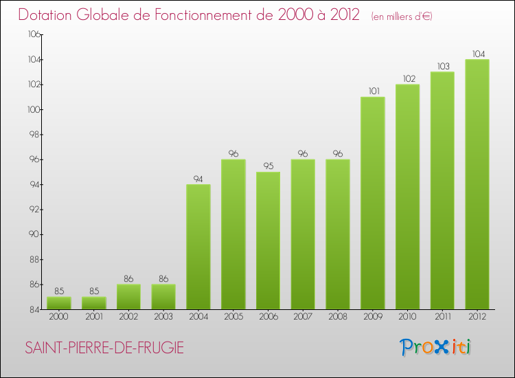 Evolution du montant de la Dotation Globale de Fonctionnement pour la commune de SAINT-PIERRE-DE-FRUGIE de 2000 à 2012 Evolution du montant de la Dotation Globale de Fonctionnement pour SAINT-PIERRE-DE-FRUGIE de 2000 à 2012