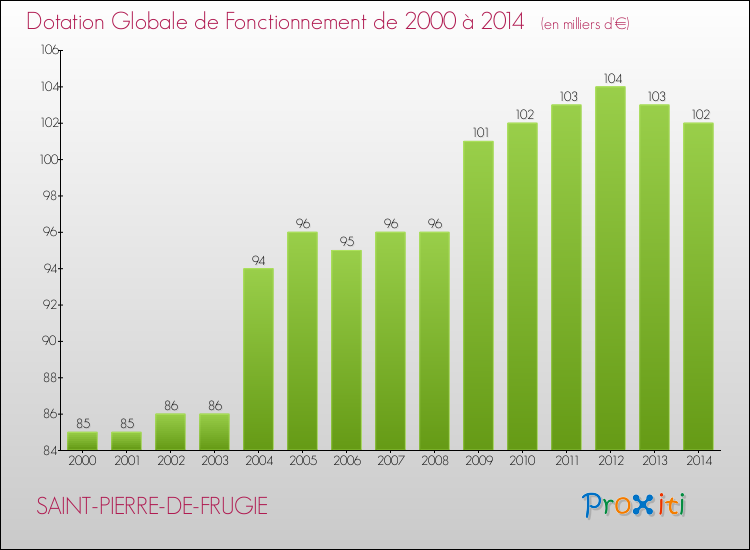 Evolution du montant de la Dotation Globale de Fonctionnement pour la commune de SAINT-PIERRE-DE-FRUGIE de 2000 à 2014 Evolution du montant de la Dotation Globale de Fonctionnement pour SAINT-PIERRE-DE-FRUGIE de 2000 à 2014