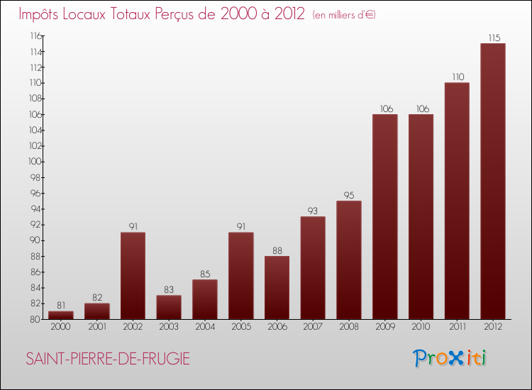 Evolution des Impôts Locaux pour la commune de SAINT-PIERRE-DE-FRUGIE de 2000 à 2012 Evolution des Impôts Locaux pour SAINT-PIERRE-DE-FRUGIE de 2000 à 2012