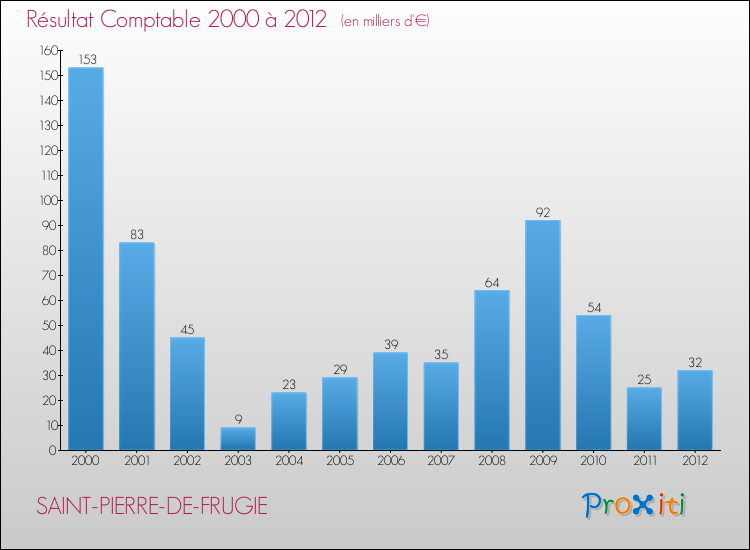 Evolution du résultat comptable pour la commune de SAINT-PIERRE-DE-FRUGIE de 2000 à 2012 Evolution du résultat comptable pour SAINT-PIERRE-DE-FRUGIE de 2000 à 2012