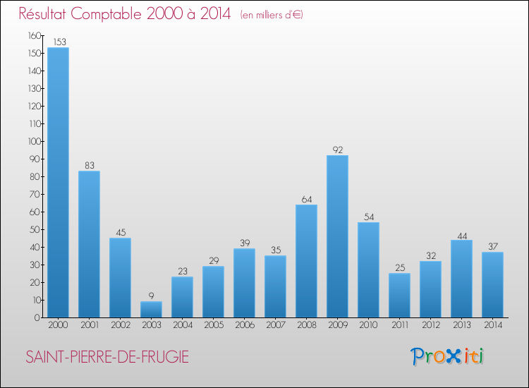 Evolution du résultat comptable pour la commune de SAINT-PIERRE-DE-FRUGIE de 2000 à 2014 Evolution du résultat comptable pour SAINT-PIERRE-DE-FRUGIE de 2000 à 2014