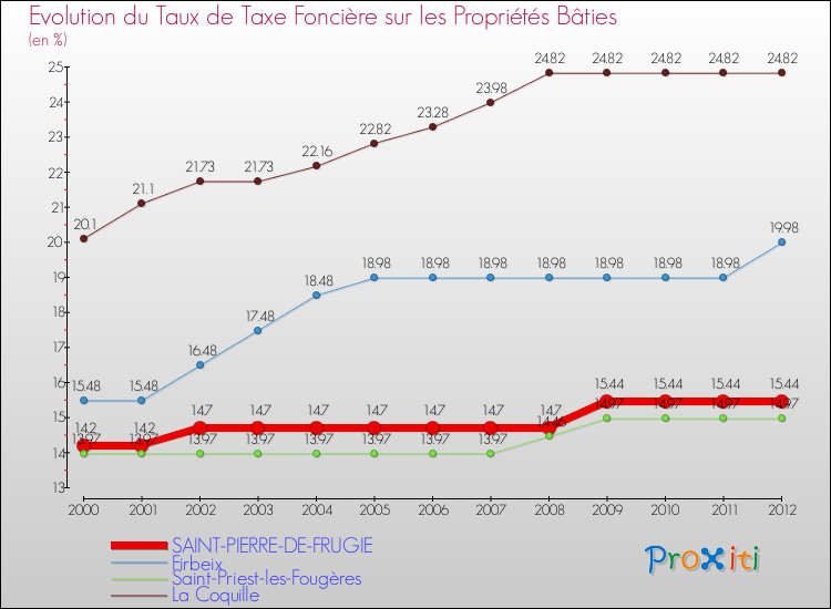 Evolution du taux de la taxe foncière sur le bati pour SAINT-PIERRE-DE-FRUGIE et les communes proches de 2000 à 2012 Comparaison des taux de taxe foncière sur le bati pour SAINT-PIERRE-DE-FRUGIE et les communes voisines de 2000 à 2012