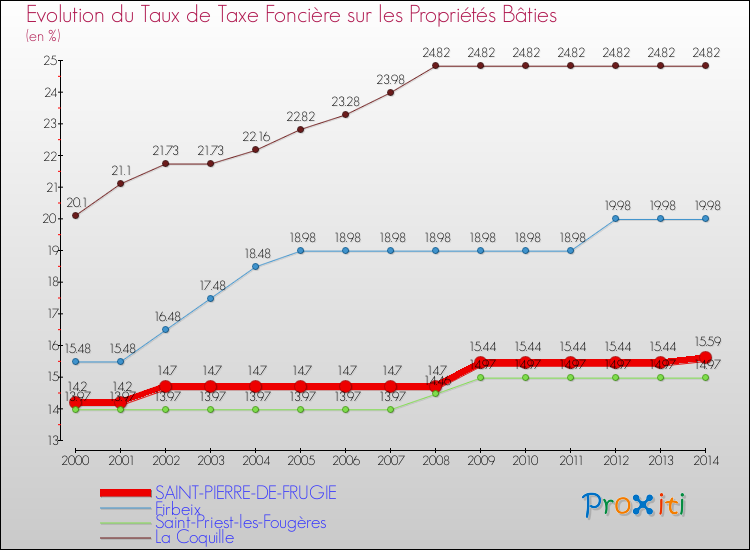 Evolution du taux de la taxe foncière sur le bati pour SAINT-PIERRE-DE-FRUGIE et les communes proches de 2000 à 2014 Comparaison des taux de taxe foncière sur le bati pour SAINT-PIERRE-DE-FRUGIE et les communes voisines de 2000 à 2014