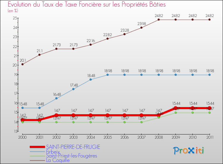 Evolution du taux de la taxe foncière sur le bati pour SAINT-PIERRE-DE-FRUGIE et les communes proches Comparaison des taux de taxe foncière sur le bati pour SAINT-PIERRE-DE-FRUGIE et les communes voisines