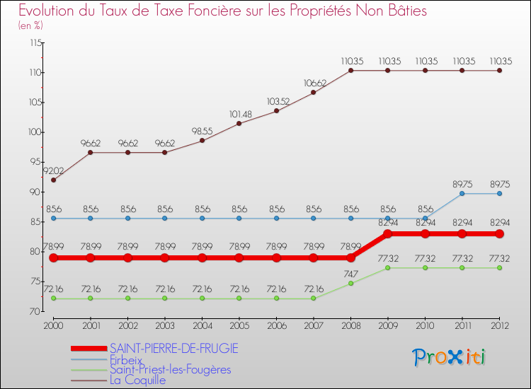 Evolution du taux de la taxe foncière sur les immeubles et terrains non batis pour SAINT-PIERRE-DE-FRUGIE et les communes proches de 2000 à 2012 Comparaison des taux de la taxe foncière sur les immeubles et terrains non batis pour SAINT-PIERRE-DE-FRUGIE et les communes voisines de 2000 à 2012