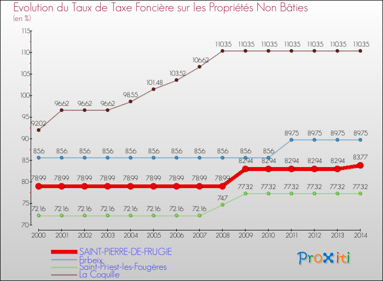 Evolution du taux de la taxe foncière sur les immeubles et terrains non batis pour SAINT-PIERRE-DE-FRUGIE et les communes proches de 2000 à 2014 Comparaison des taux de la taxe foncière sur les immeubles et terrains non batis pour SAINT-PIERRE-DE-FRUGIE et les communes voisines de 2000 à 2014