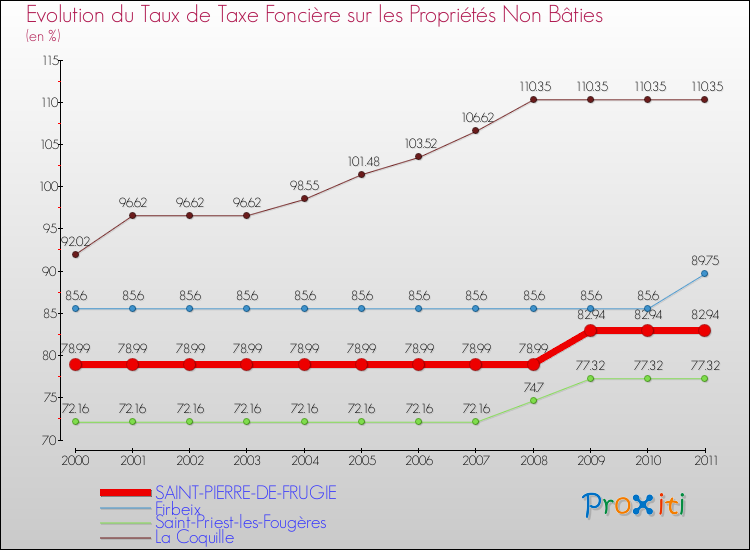 Evolution du taux de la taxe foncière sur les immeubles et terrains non batis pour SAINT-PIERRE-DE-FRUGIE et les communes proches Comparaison des taux de la taxe foncière sur les immeubles et terrains non batis pour SAINT-PIERRE-DE-FRUGIE et les communes voisines