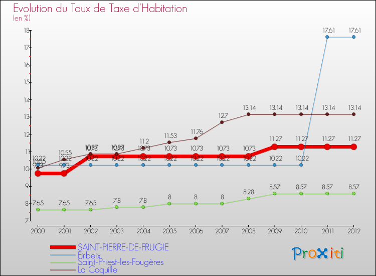Evolution du taux de la taxe d'habitation pour SAINT-PIERRE-DE-FRUGIE et les communes proches Comparaison des taux de la taxe d'habitation pour SAINT-PIERRE-DE-FRUGIE et les communes voisines