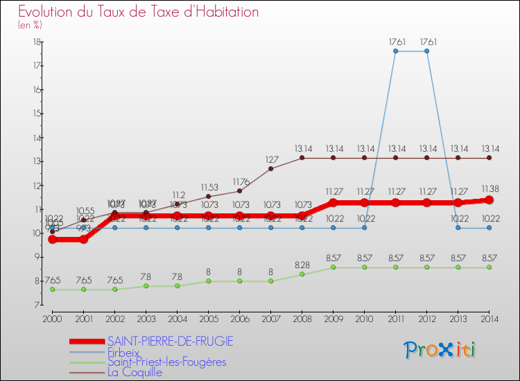 Evolution du taux de la taxe d'habitation pour SAINT-PIERRE-DE-FRUGIE et les communes proches de 2000 à 2014 Comparaison des taux de la taxe d'habitation pour SAINT-PIERRE-DE-FRUGIE et les communes voisines de 2000 à 2014