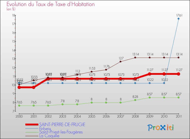 Evolution du taux de la taxe d'habitation pour SAINT-PIERRE-DE-FRUGIE et les communes proches Comparaison des taux de la taxe d'habitation pour SAINT-PIERRE-DE-FRUGIE et les communes voisines