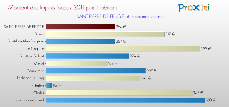 Montant des impôts locaux par Habitant pour SAINT-PIERRE-DE-FRUGIE et les communes proches Comparaison des impôts locaux par habitant pour SAINT-PIERRE-DE-FRUGIE et les communes voisines