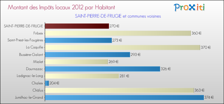 Montant des impôts locaux par Habitant pour SAINT-PIERRE-DE-FRUGIE et les communes proches Comparaison des impôts locaux par habitant pour SAINT-PIERRE-DE-FRUGIE et les communes voisines