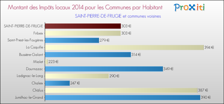 Montant des impôts locaux par Habitant pour SAINT-PIERRE-DE-FRUGIE et les communes proches en 2014 Comparaison des impôts locaux par habitant pour SAINT-PIERRE-DE-FRUGIE et les communes voisines en 2014