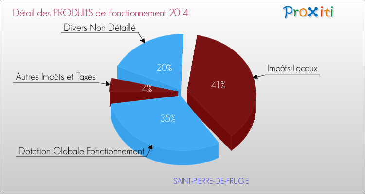 Décomposition du Budget de Fonctionnement 2014 de la commune de SAINT-PIERRE-DE-FRUGIE Budget de Fonctionnement 2014 pour la commune de SAINT-PIERRE-DE-FRUGIE
