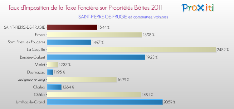 Taux d'imposition de la taxe foncière sur le bati 2011 pour SAINT-PIERRE-DE-FRUGIE et les communes proches Comparaison des taux d'imposition de la taxe foncière sur le bati 2011 pour SAINT-PIERRE-DE-FRUGIE et les communes voisines
