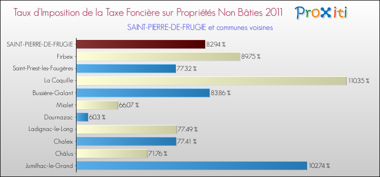 Taux d'imposition de la taxe foncière sur les immeubles et terrains non batis 2011 pour SAINT-PIERRE-DE-FRUGIE et les communes proches Comparaison des taux d'imposition de la taxe foncière sur les immeubles et terrains non batis 2011 pour SAINT-PIERRE-DE-FRUGIE et les communes voisines