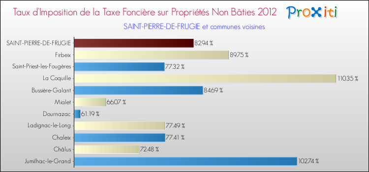 Taux d'imposition de la taxe foncière sur les immeubles et terrains non batis 2012 pour SAINT-PIERRE-DE-FRUGIE et les communes proches Comparaison des taux d'imposition de la taxe foncière sur les immeubles et terrains non batis 2012 pour SAINT-PIERRE-DE-FRUGIE et les communes voisines