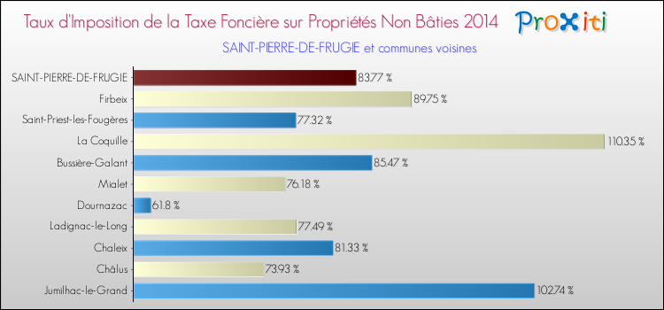 Taux d'imposition de la taxe foncière sur les immeubles et terrains non batis 2014 pour SAINT-PIERRE-DE-FRUGIE et les communes proches Comparaison des taux d'imposition de la taxe foncière sur les immeubles et terrains non batis 2014 pour SAINT-PIERRE-DE-FRUGIE et les communes voisines