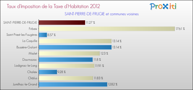 Taux d'imposition de la taxe d'habitation 2012 pour SAINT-PIERRE-DE-FRUGIE et les communes proches Comparaison des taux d'imposition de la taxe d'habitation 2012 pour SAINT-PIERRE-DE-FRUGIE et les communes voisines