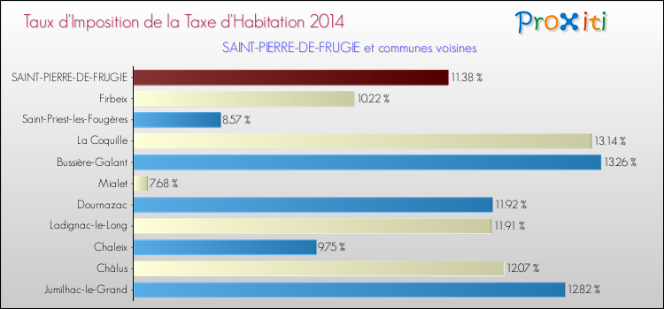 Taux d'imposition de la taxe d'habitation 2014 pour SAINT-PIERRE-DE-FRUGIE et les communes proches Comparaison des taux d'imposition de la taxe d'habitation 2014 pour SAINT-PIERRE-DE-FRUGIE et les communes voisines