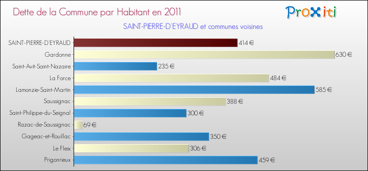 Dette par habitant de la commune en 2011 pour SAINT-PIERRE-D'EYRAUD et les communes proches Comparaison de la dette par habitant de la commune en 2011 pour SAINT-PIERRE-D'EYRAUD et les communes voisines