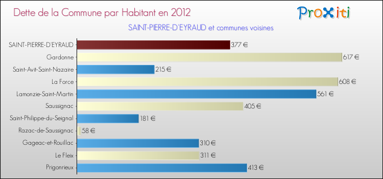 Dette par habitant de la commune en 2012 pour SAINT-PIERRE-D'EYRAUD et les communes proches Comparaison de la dette par habitant de la commune en 2012 pour SAINT-PIERRE-D'EYRAUD et les communes voisines