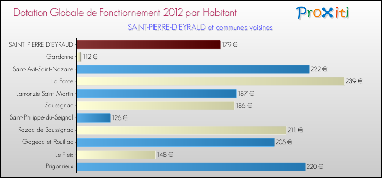 Montant des dotations globales de fonctionnement DGF par Habitant pour SAINT-PIERRE-D'EYRAUD et les communes proches Comparaison des des dotations globales de fonctionnement DGF par habitant pour SAINT-PIERRE-D'EYRAUD et les communes voisines