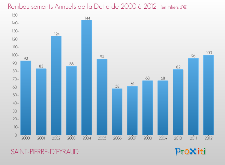 Evolution de l'annuité de la dette pour la commune de SAINT-PIERRE-D'EYRAUD de 2000 à 2012 Annuités de la dette pour SAINT-PIERRE-D'EYRAUD de 2000 à 2012