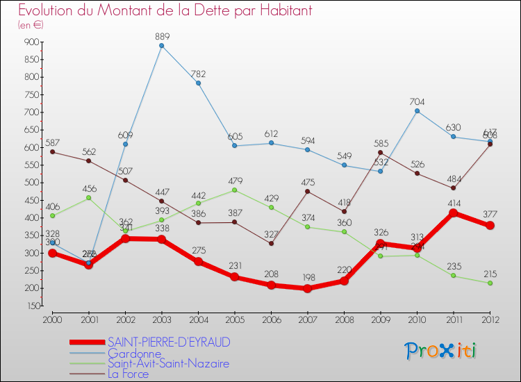 Evolution de la dette par habitant pour la commune de SAINT-PIERRE-D'EYRAUD et les communes proches de 2000 à 2012 Comparaison de la dette par habitant pour SAINT-PIERRE-D'EYRAUD et les communes voisines de 2000 à 2012